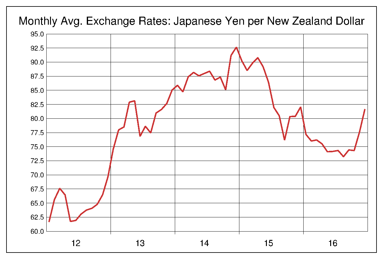 2012年から2016年までのNZドル円のヒストリカルチャート